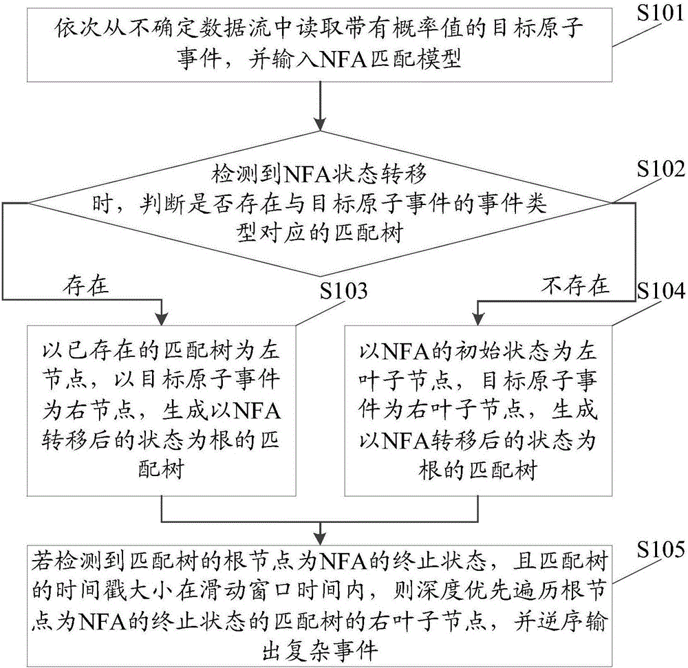 Method and system for detecting uncertain data stream-oriented complex events in manufacture internet of things