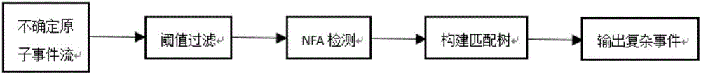 Method and system for detecting uncertain data stream-oriented complex events in manufacture internet of things