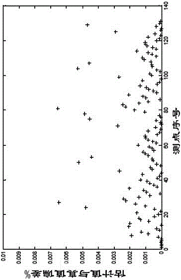 Distribution network state estimation method based on semi-definite programming