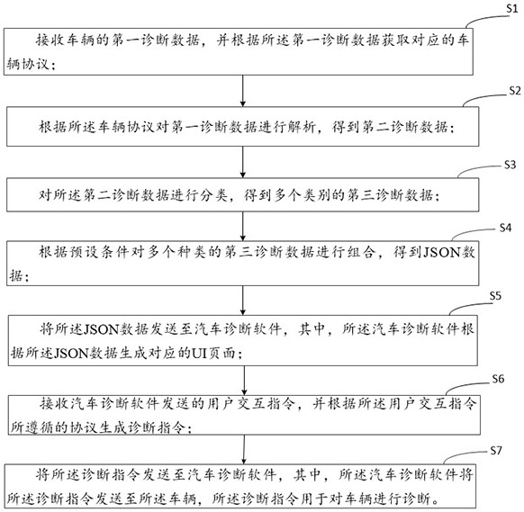 System and method for dynamically generating UI page based on diagnostic data and computer equipment