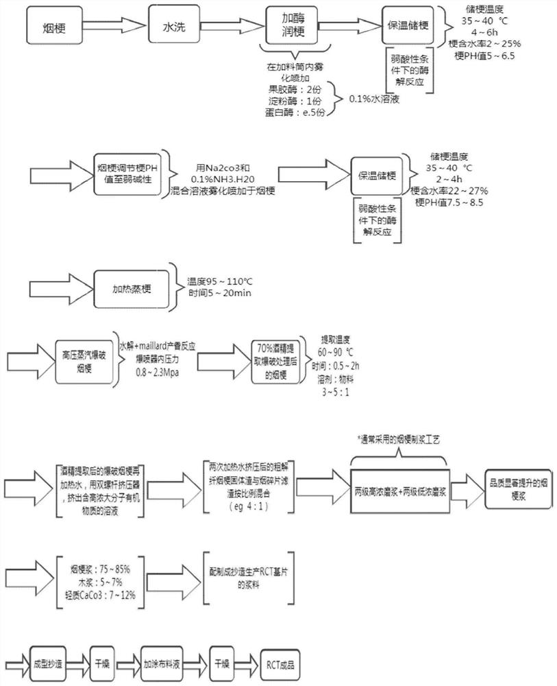 Novel flexible tobacco stem pulping process