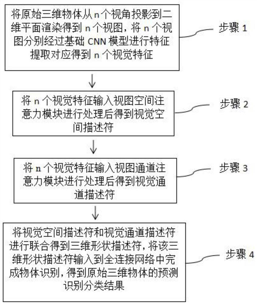 Three-dimensional object recognition method based on multi-view double-attention network