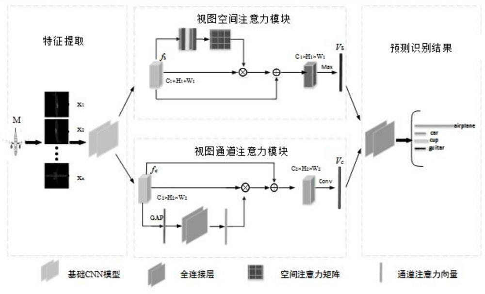 Three-dimensional object recognition method based on multi-view double-attention network