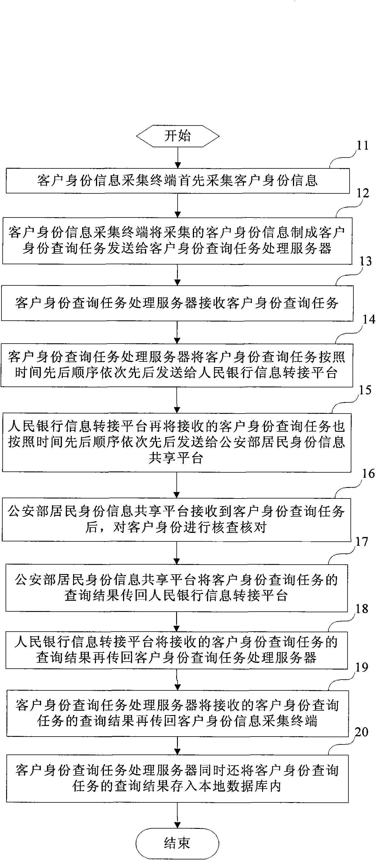 Automatic network verification system of customer identity of financial industry and method thereof