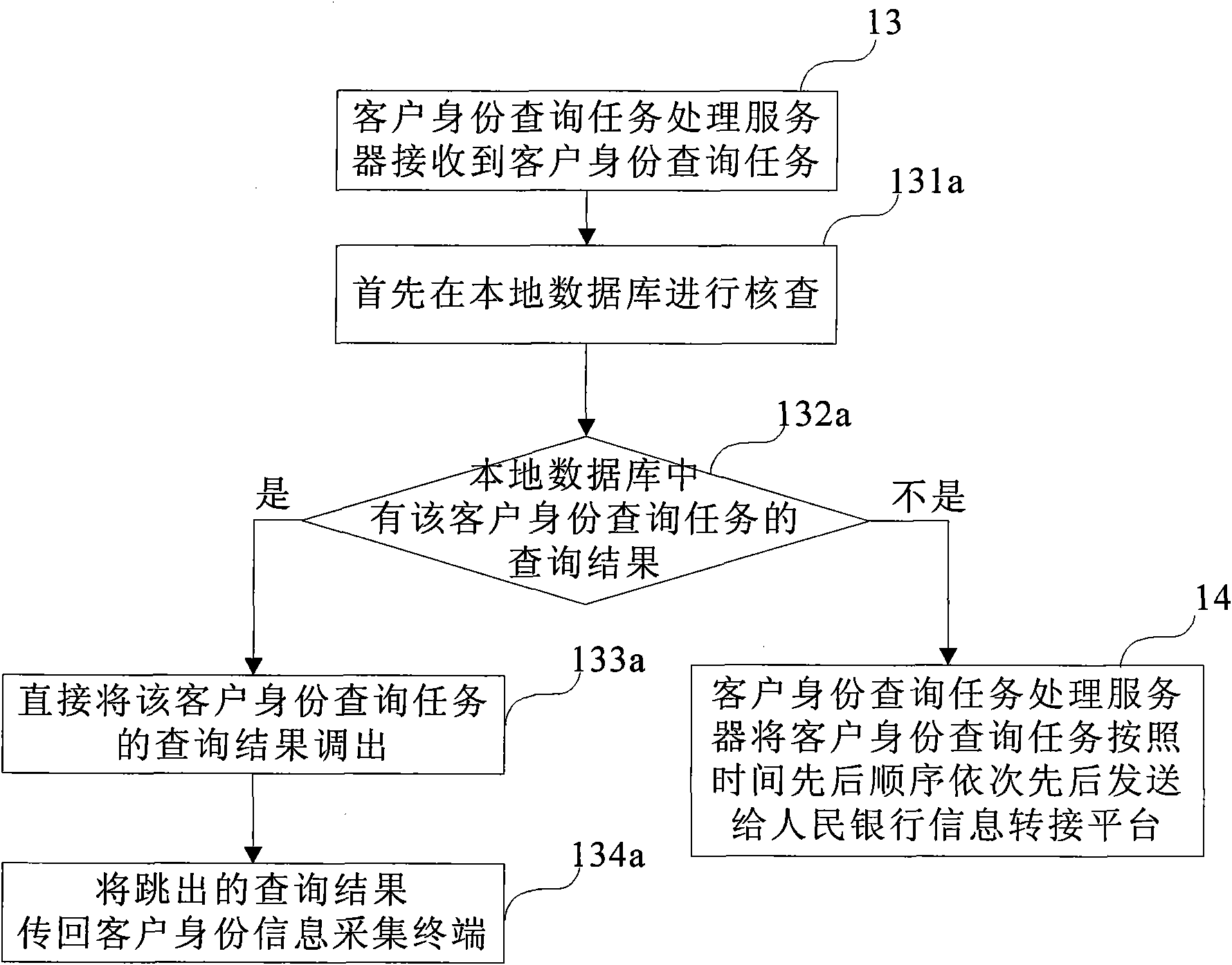 Automatic network verification system of customer identity of financial industry and method thereof