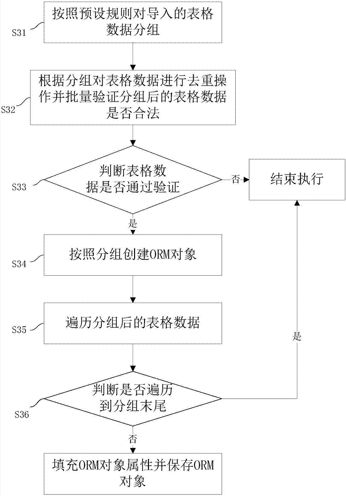 Table data importing method and system