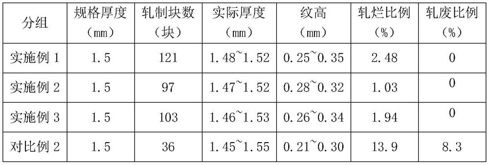 Production process for rolling extreme thin gauge checkered plate through thin slab