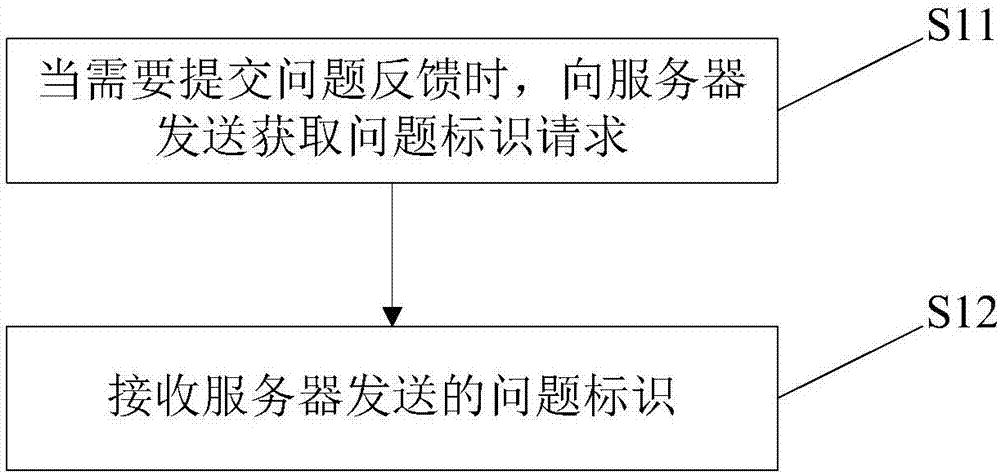 User feedback method and device and problem feedback service framework system