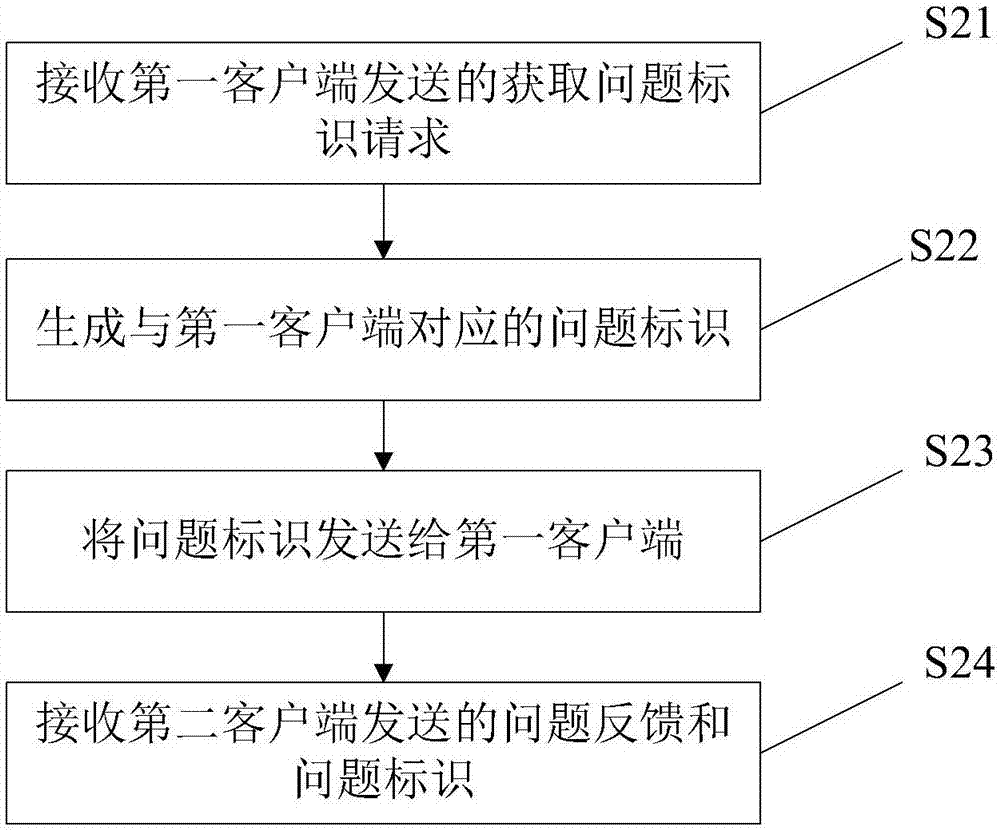 User feedback method and device and problem feedback service framework system