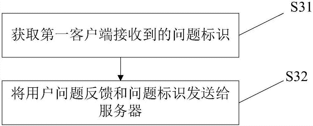 User feedback method and device and problem feedback service framework system