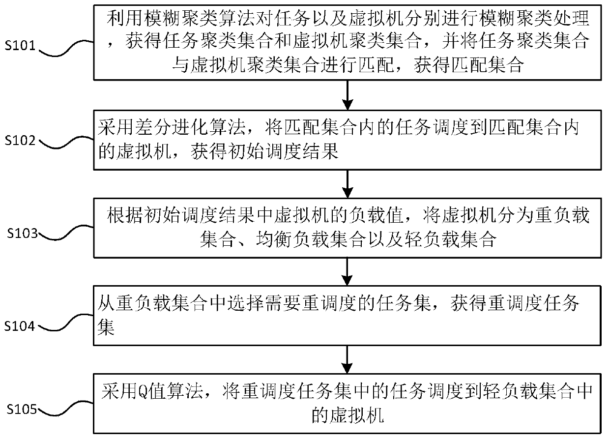 Multi-target task scheduling method and system