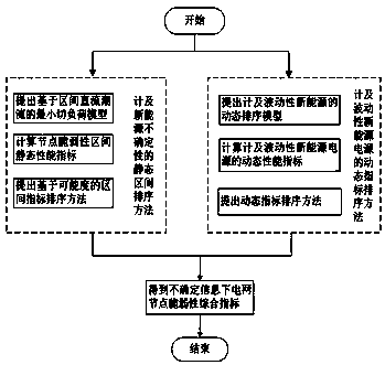 Power grid static and dynamic combination fragility assessment method involving new energy influence