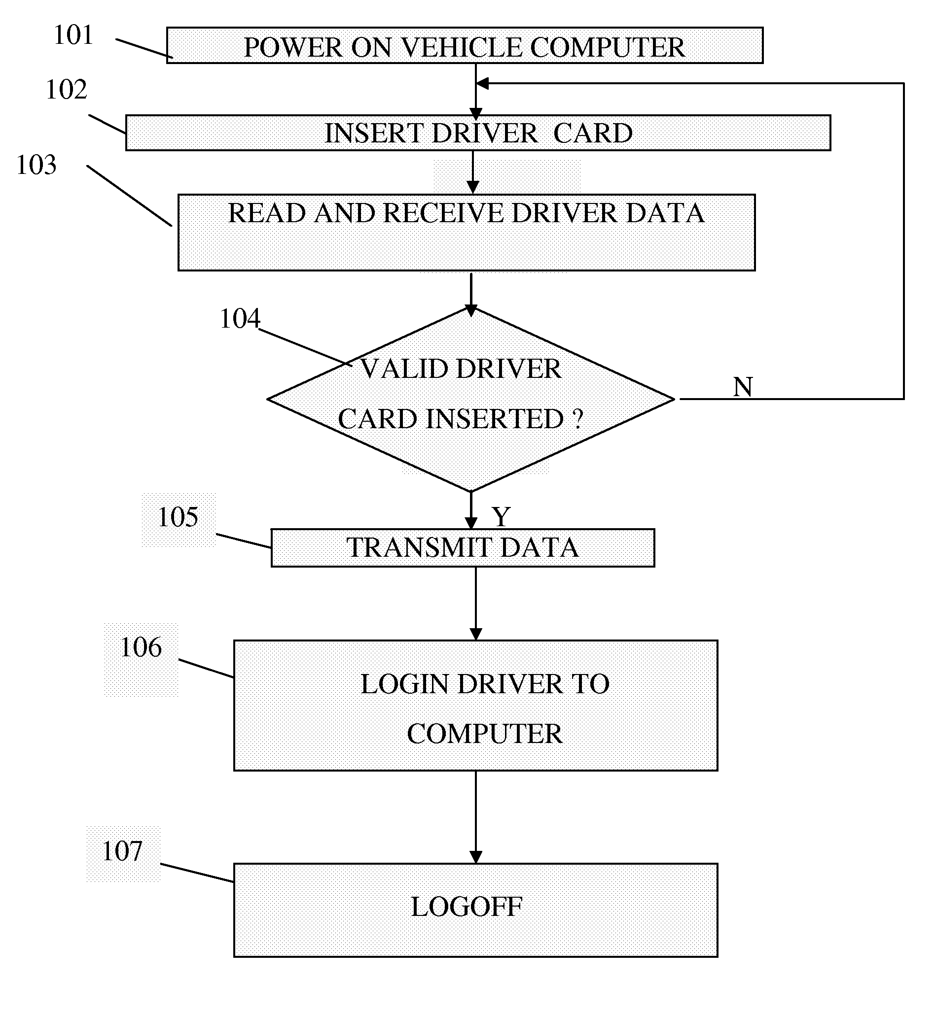 Identification and computer login of an operator of a vehicle