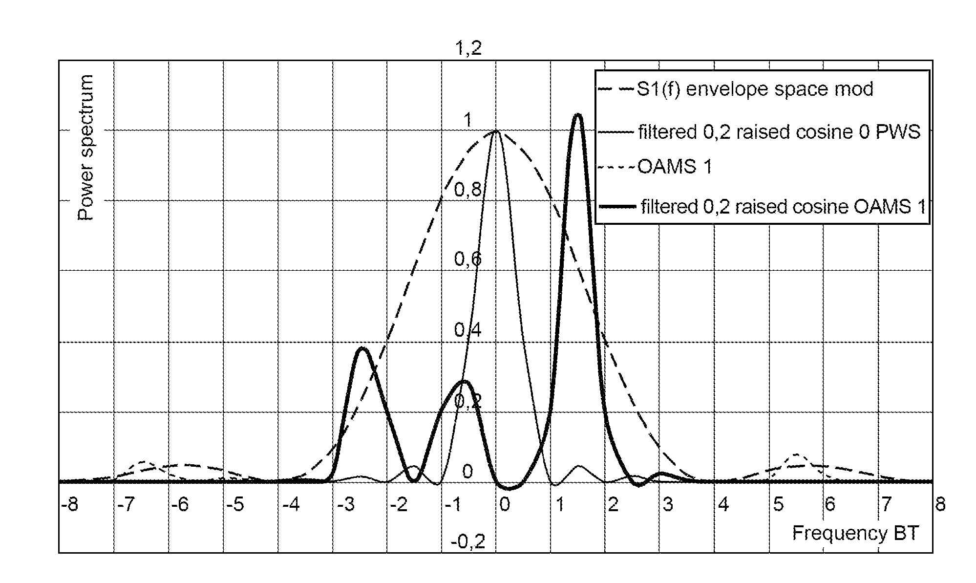 Modulation technique for transmitting and receiving radio vortices