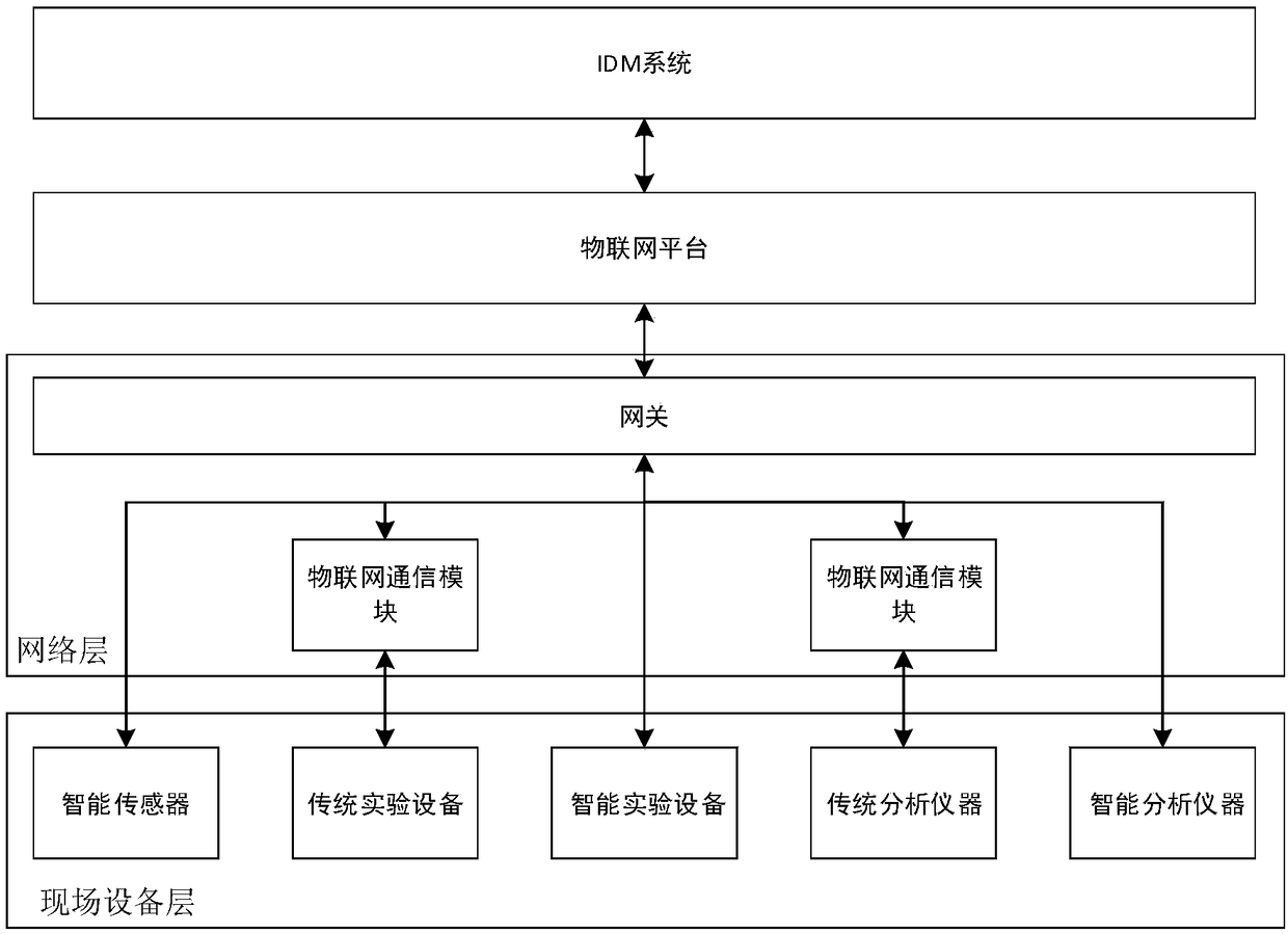 An intelligent laboratory management system based on internet of things