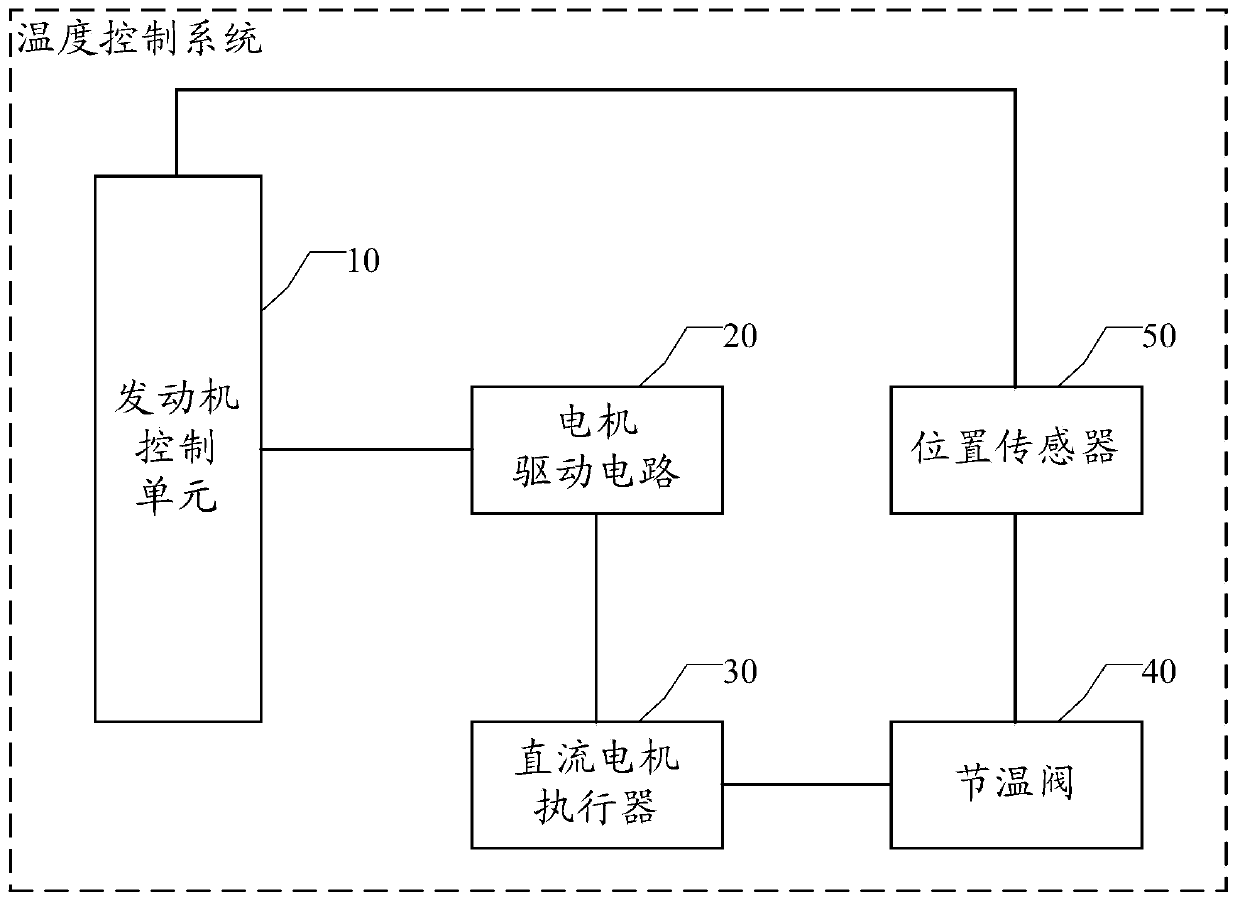 A temperature control system and method