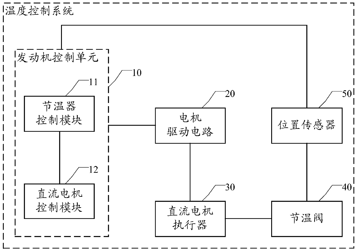 A temperature control system and method