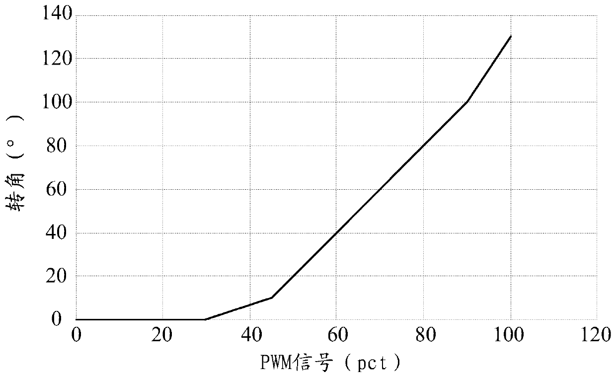 A temperature control system and method