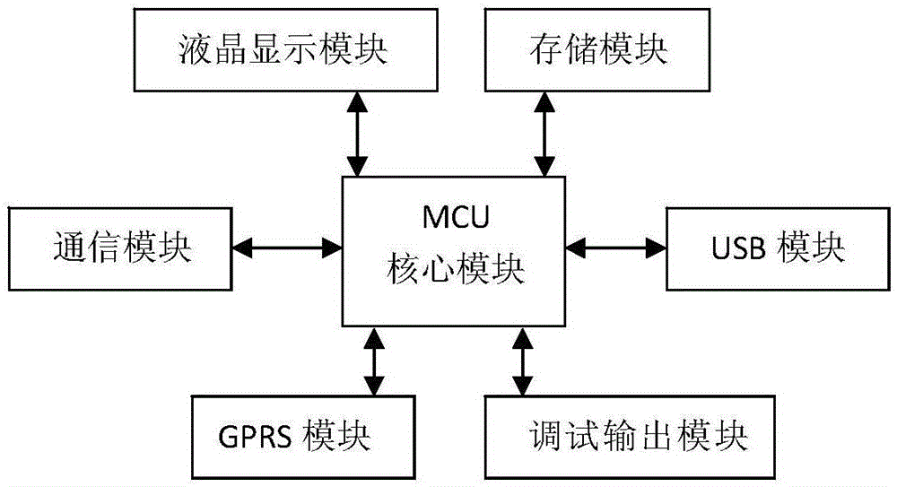 Debugging output method suitable for centralized meter reading terminal