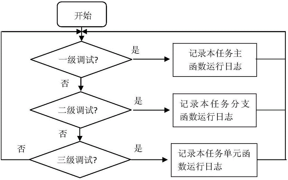 Debugging output method suitable for centralized meter reading terminal