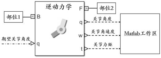 Dynamics simulation platform and simulation method of lower limb robot integrated with balance strategy