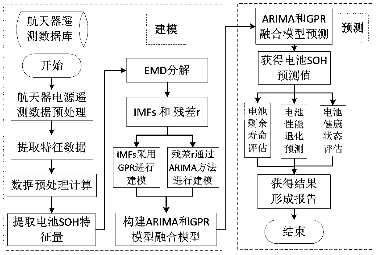 Spacecraft lithium ion battery cycle life prediction method