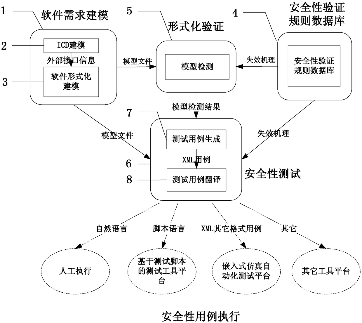 An embedded software security automatic verification system and verification method thereof