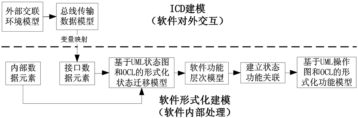 An embedded software security automatic verification system and verification method thereof