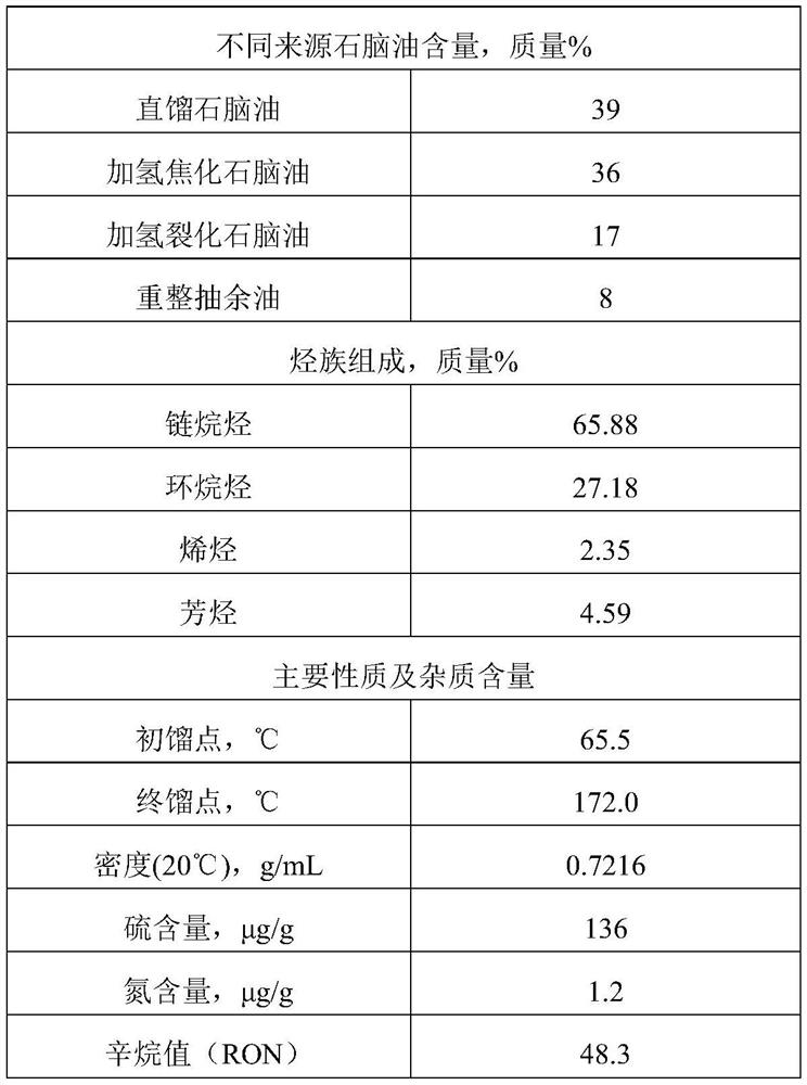 Naphtha modification method