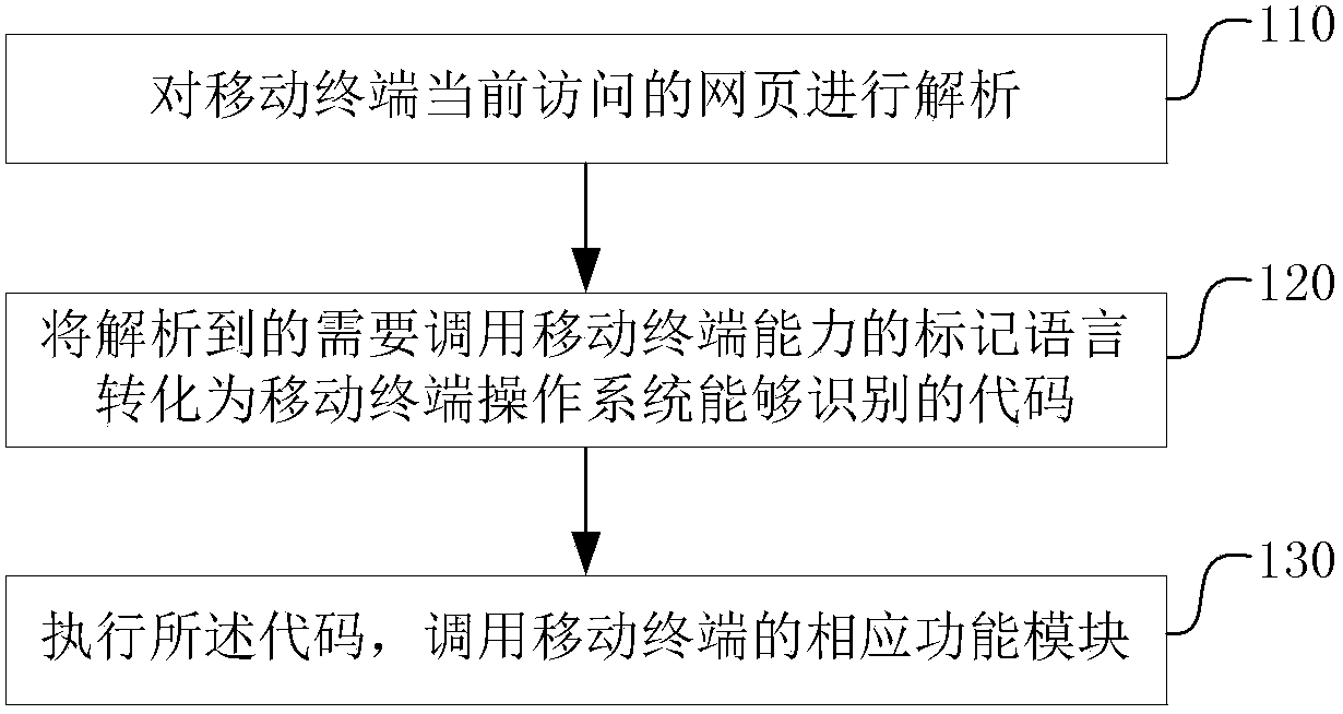 Method and device for interaction of mobile internet webpage and mobile terminal capacity