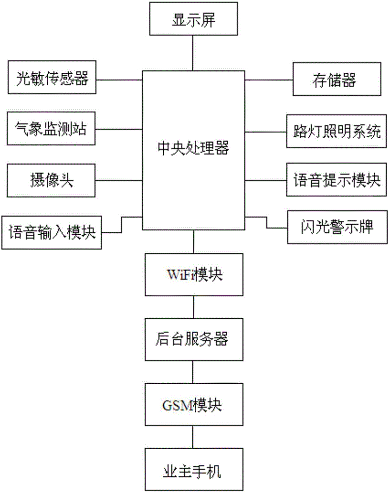 Community environment monitoring and warning system based on Internet of Things