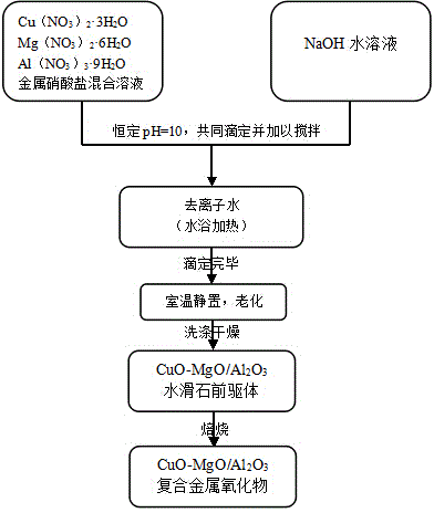 Catalyst preparation method and application