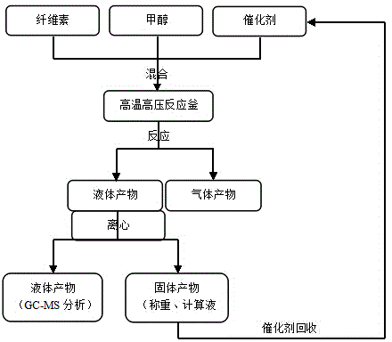 Catalyst preparation method and application