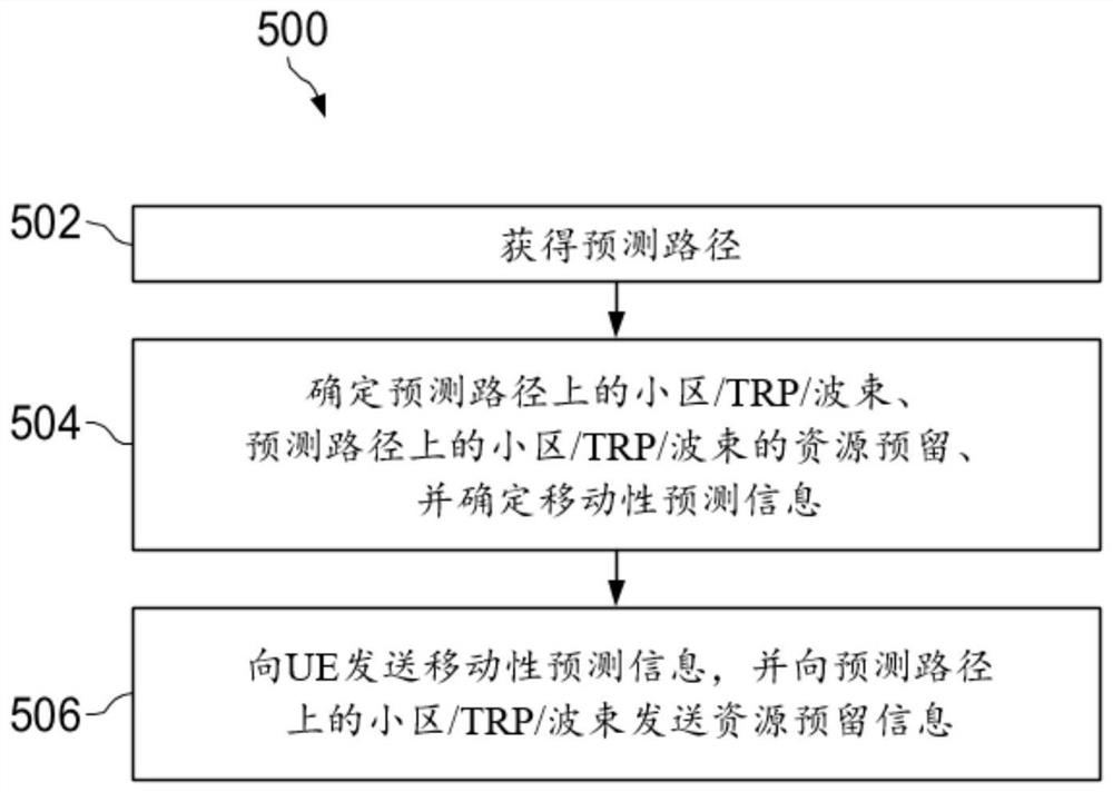 Method of mobility based on prediction and pre-preparation