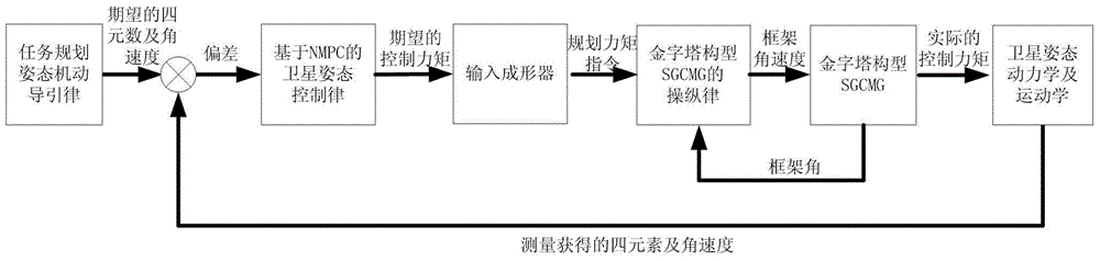 A roll optimization control method for flexible and agile satellite attitude maneuver