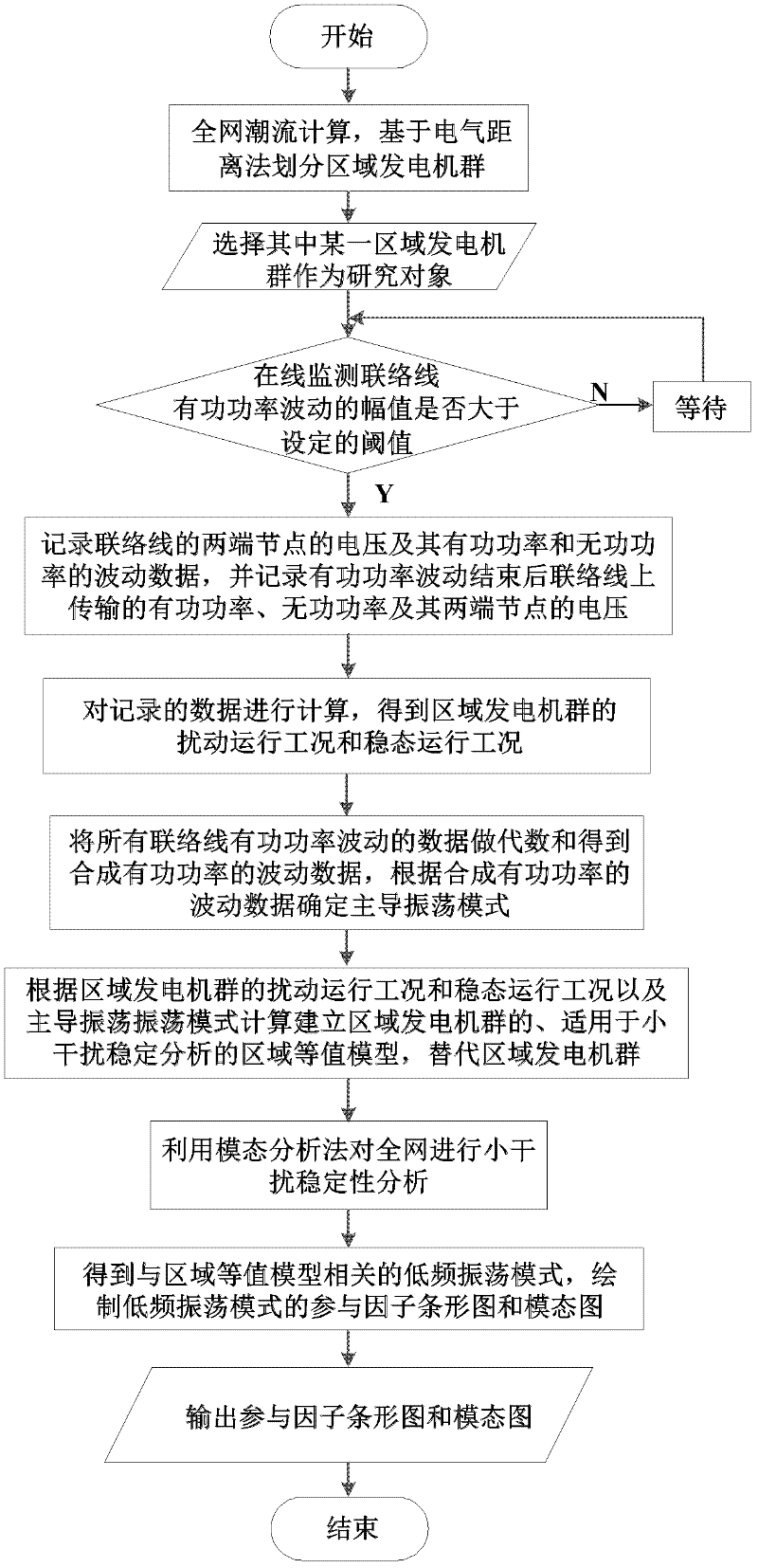 Online analysis method for comprehensive equivalent damping characteristics of regional generator group