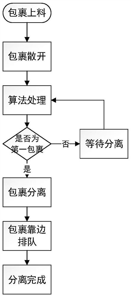 Separation method of side-by-side parcels