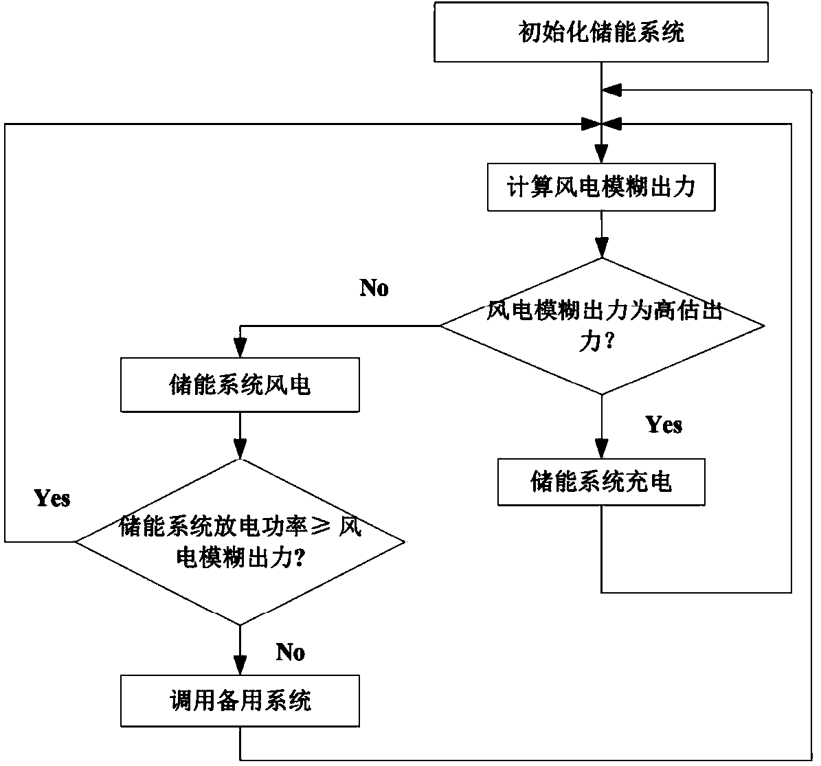 Economical dispatching optimization method based on large-scale wind power integration