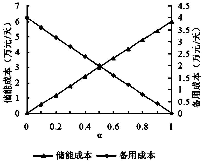 Economical dispatching optimization method based on large-scale wind power integration