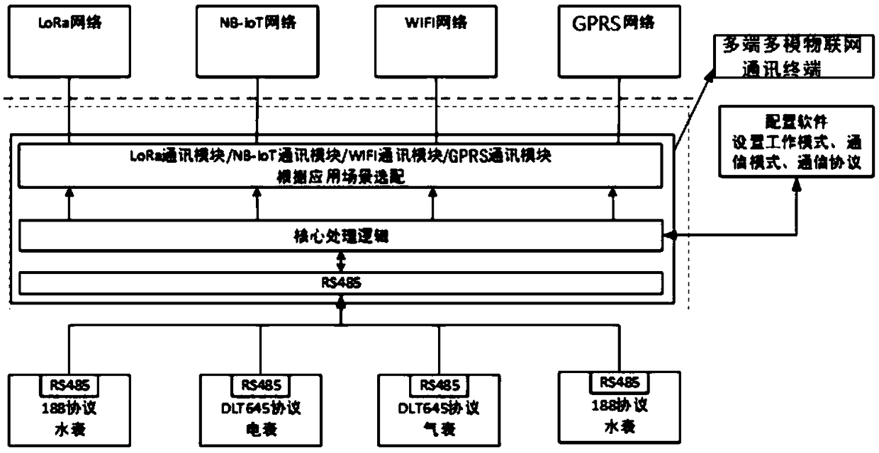 Multi-port multi-mode IoT communication terminal supporting multi-meter combined reading and reading method thereof