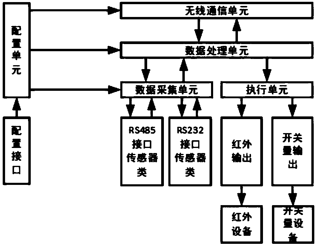 Multi-port multi-mode IoT communication terminal supporting multi-meter combined reading and reading method thereof