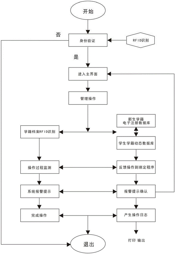 RFID based college student status file system having automatic log records and method of system