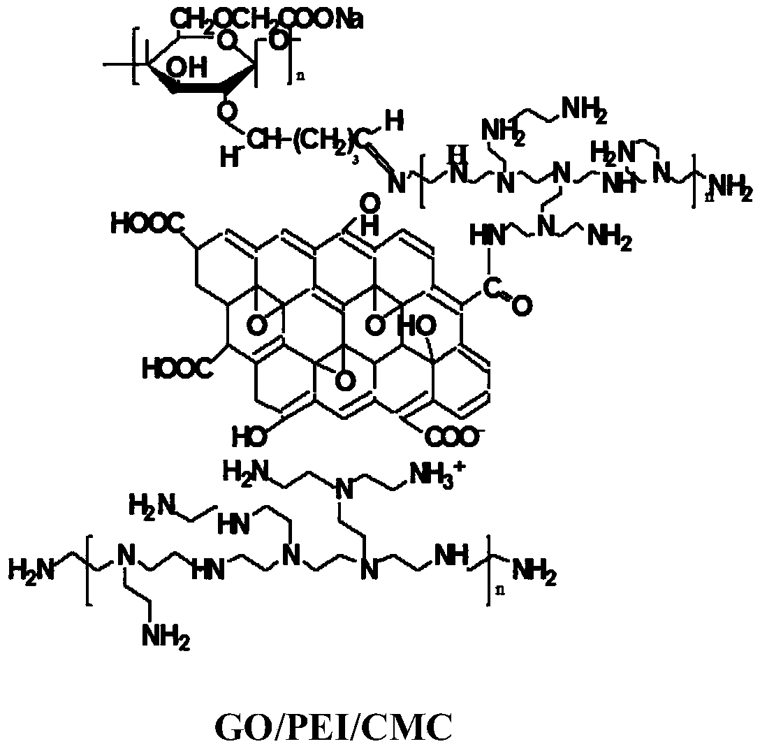 Preparation method of three-dimensional graphene oxide/polyethyleneimine/carboxymethyl cellulose composite material