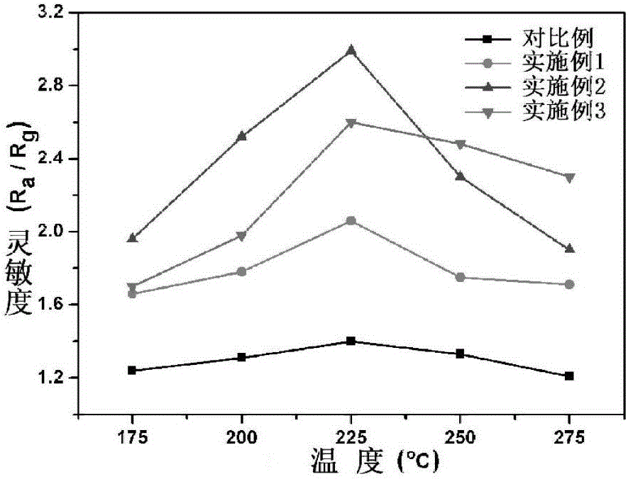 Production and application of Pt-SnO2 oxide semiconductor carbon monoxide sensor