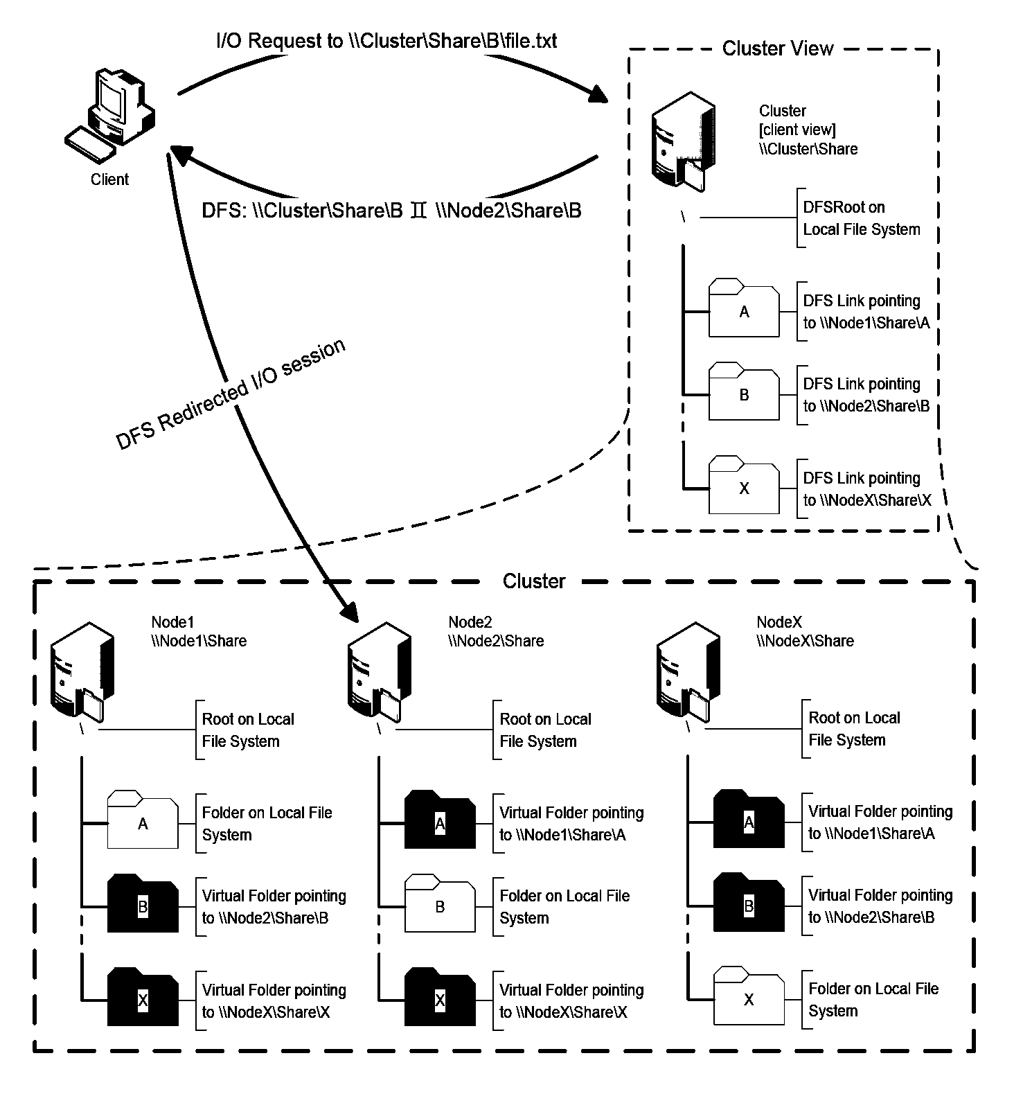 Load sharing cluster file systems