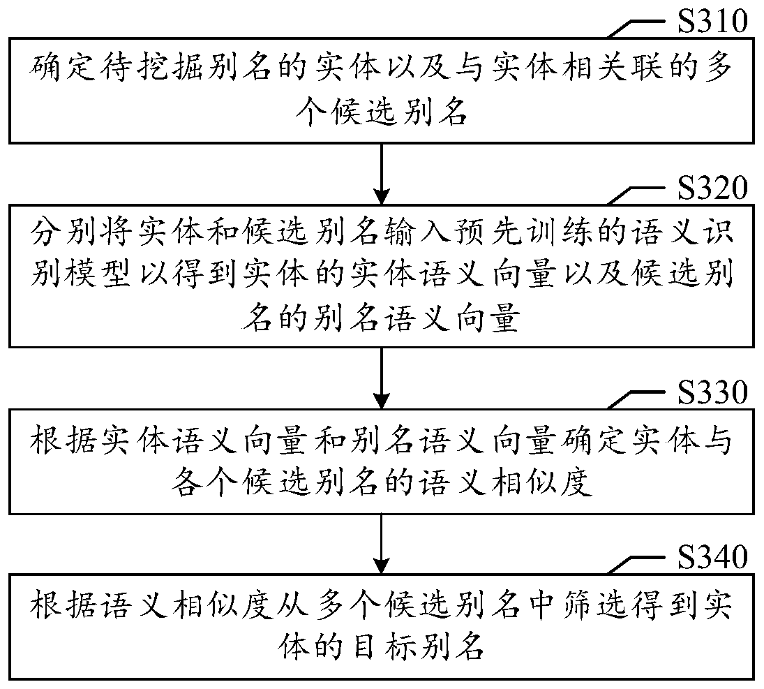 Alias mining method and device based on semantic recognition, medium and electronic device