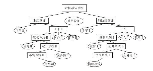 Double mobile crane cooperative hoisting simulation method based on kinematics and dynamics