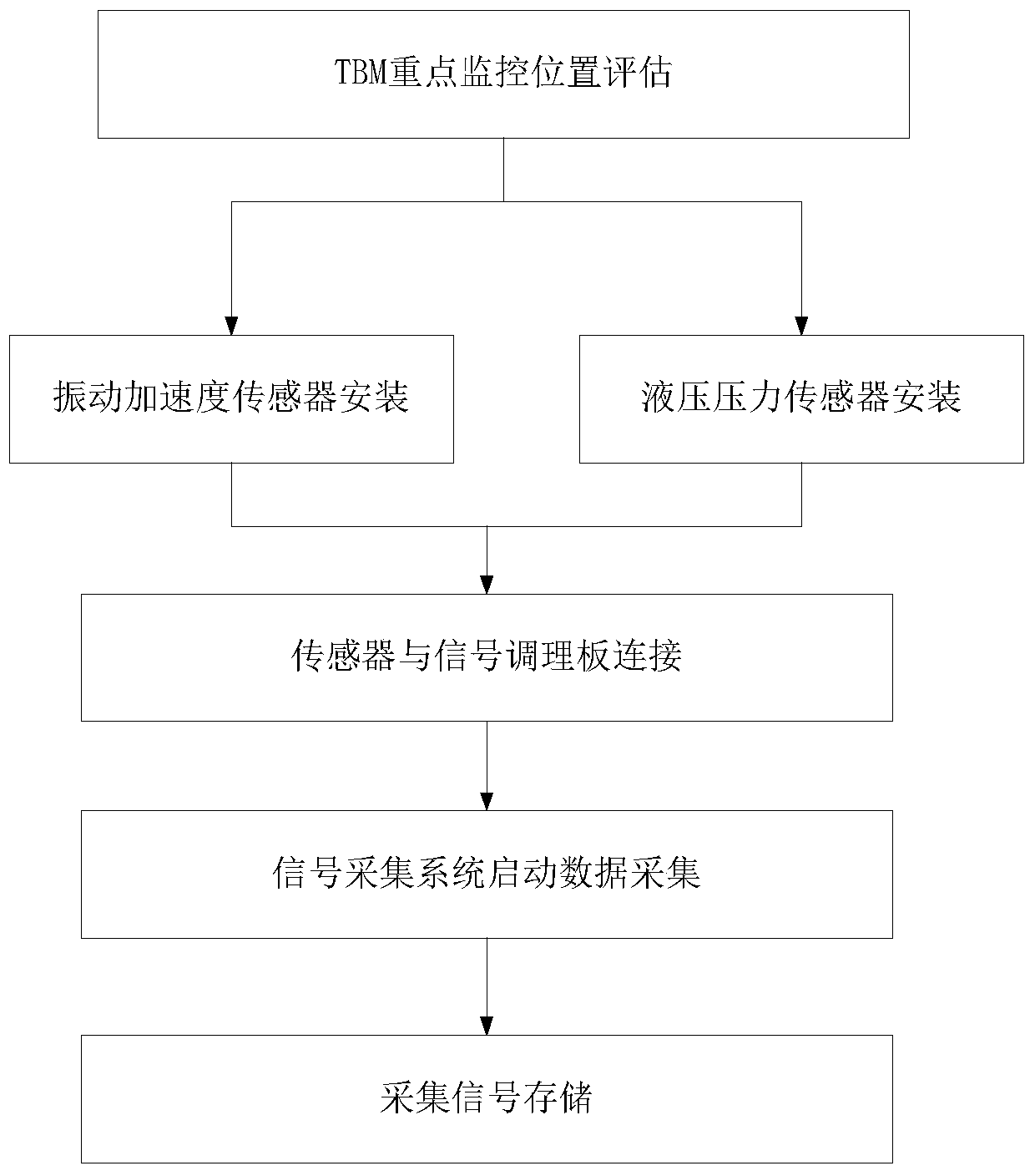 A tbm vibration hydraulic state monitoring system