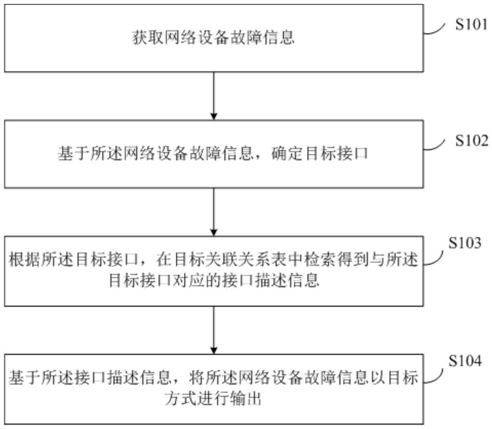 A method and device for synchronizing network fault information