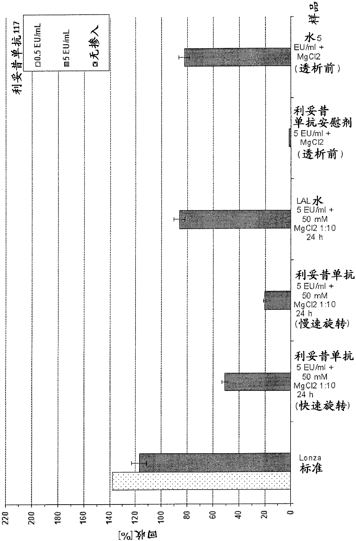 Improved bacterial endotoxin test for the determination of endotoxins